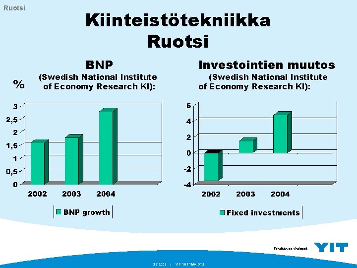 Ruotsi Kiinteistötekniikka Ruotsi BNP % Investointien muutos (Swedish National Institute of Economy Research KI):