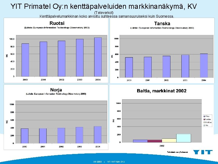 YIT Primatel Oy: n kenttäpalveluiden markkinanäkymä, KV (Televerkot) Kenttäpalvelumarkkinan koko arvioitu suhteessa samansuuruiseksi kuin