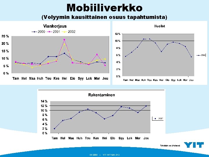 Mobiiliverkko (Volyymin kausittainen osuus tapahtumista) Tehdään se yhdessä. 3. 6. 2003 | YIT-YHTYMÄ OYJ