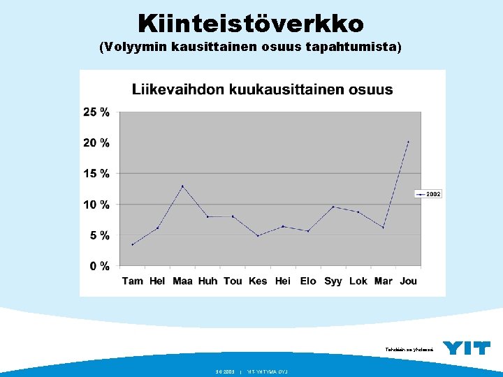 Kiinteistöverkko (Volyymin kausittainen osuus tapahtumista) Tehdään se yhdessä. 3. 6. 2003 | YIT-YHTYMÄ OYJ