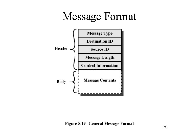 Message Format 24 