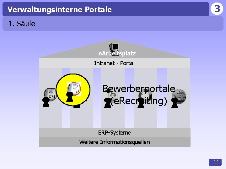 Verwaltungsinterne Portale 3 1. Säule e. Arbeitsplatz Intranet - Portal Bewerberportale (e. Recruiting) ERP-Systeme