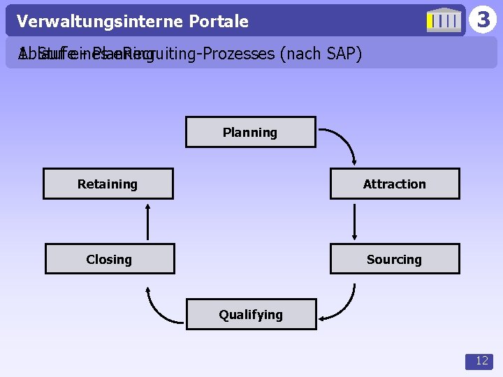 3 Verwaltungsinterne Portale Ablauf eines e. Recruiting-Prozesses (nach SAP) 1. Stufe - Planning Retaining