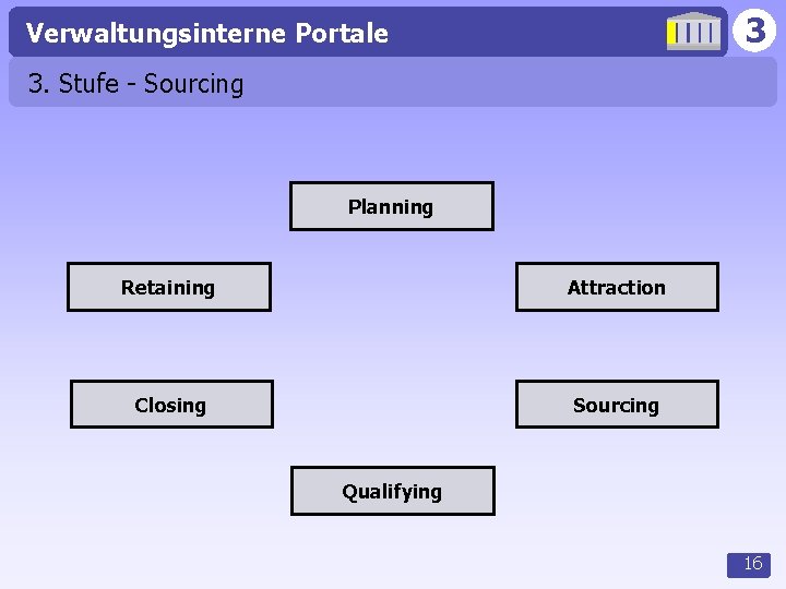 3 Verwaltungsinterne Portale 3. Stufe - Sourcing Planning Retaining Attraction Closing Sourcing Qualifying 16
