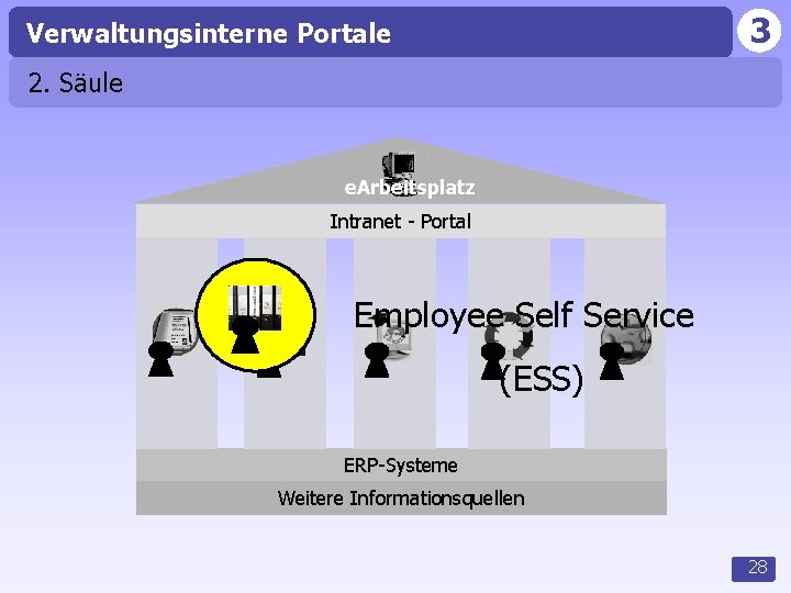3 Verwaltungsinterne Portale 2. Säule e. Arbeitsplatz Intranet - Portal Employee Self Service (ESS)
