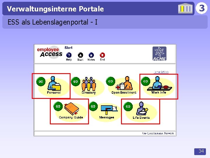 Verwaltungsinterne Portale 3 ESS als Lebenslagenportal - I 34 
