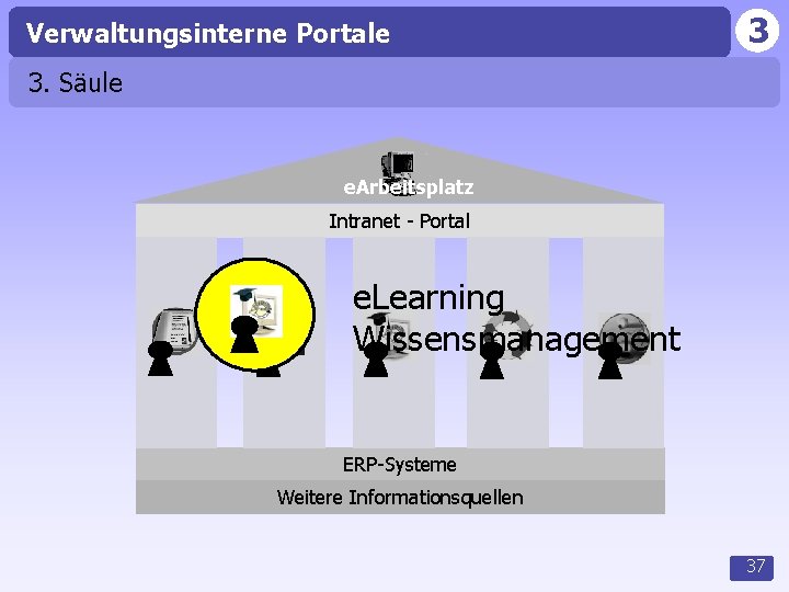 Verwaltungsinterne Portale 3 3. Säule e. Arbeitsplatz Intranet - Portal e. Learning Wissensmanagement ERP-Systeme
