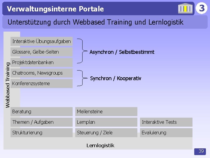 3 Verwaltungsinterne Portale Unterstützung durch Webbased Training und Lernlogistik Interaktive Übungsaufgaben Webbased Training Glossare,