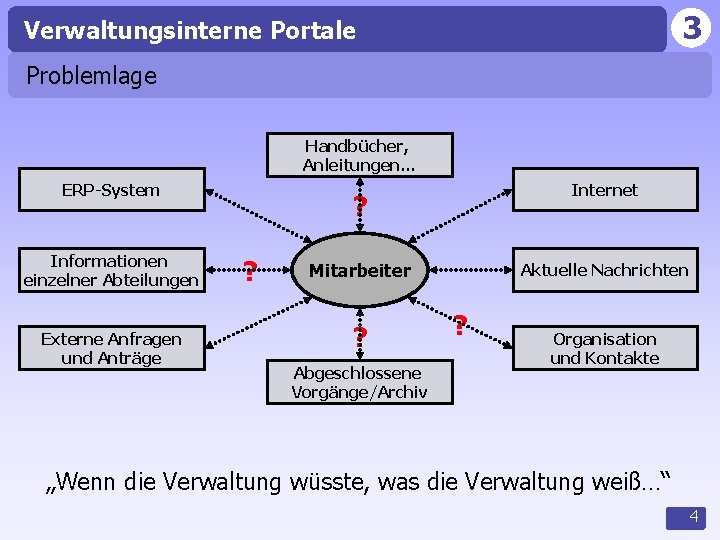 3 Verwaltungsinterne Portale Problemlage Handbücher, Anleitungen… ERP-System Informationen einzelner Abteilungen Externe Anfragen und Anträge