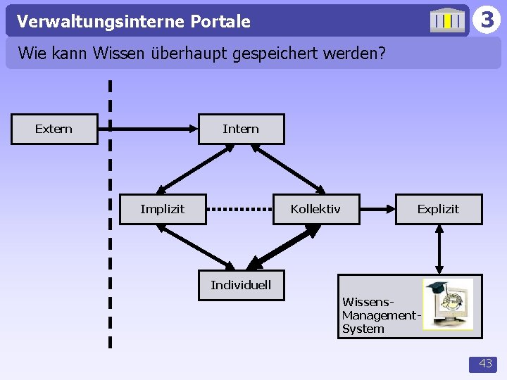 3 Verwaltungsinterne Portale Wie kann Wissen überhaupt gespeichert werden? Extern Intern Implizit Kollektiv Explizit