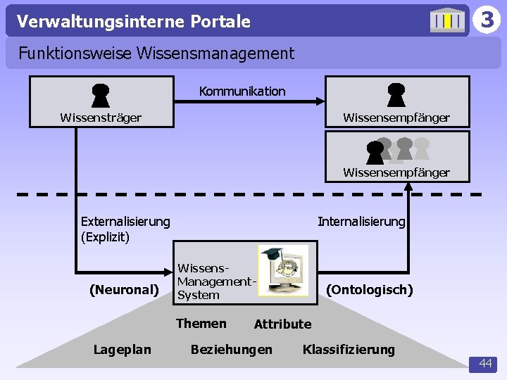 3 Verwaltungsinterne Portale Funktionsweise Wissensmanagement Kommunikation Wissensträger Wissensempfänger Externalisierung (Explizit) (Neuronal) Internalisierung Wissens. Management.