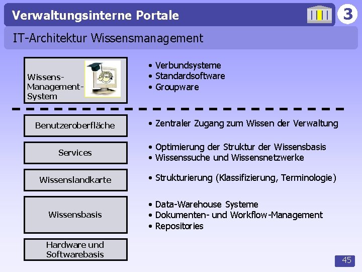 Verwaltungsinterne Portale 3 IT-Architektur Wissensmanagement Wissens. Management. System Benutzeroberfläche Services Wissenslandkarte Wissensbasis Hardware und