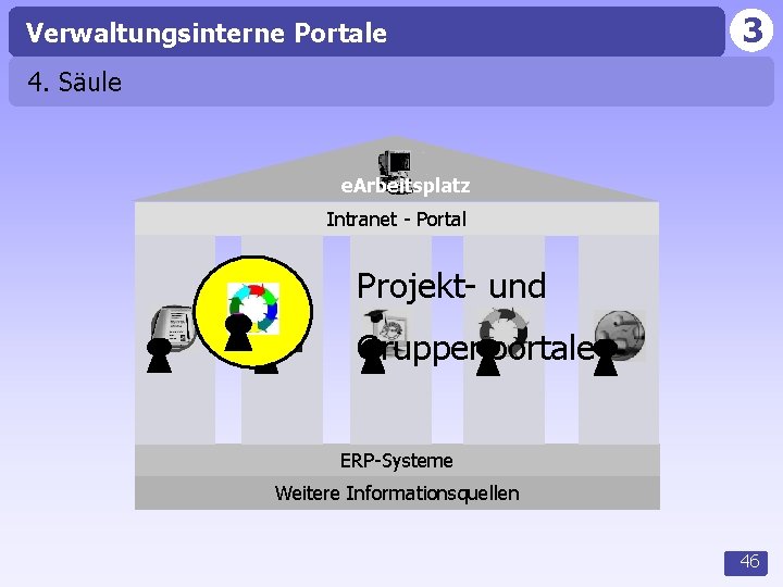 Verwaltungsinterne Portale 3 4. Säule e. Arbeitsplatz Intranet - Portal Projekt- und Gruppenportale ERP-Systeme