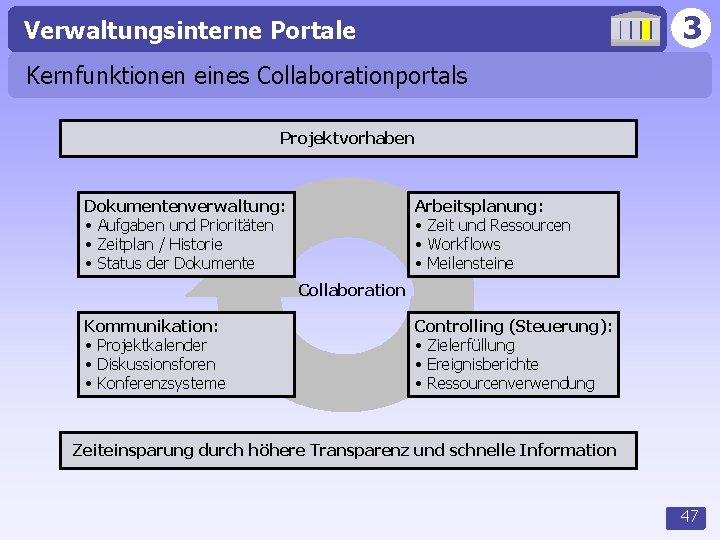 3 Verwaltungsinterne Portale Kernfunktionen eines Collaborationportals Projektvorhaben Dokumentenverwaltung: • Aufgaben und Prioritäten • Zeitplan
