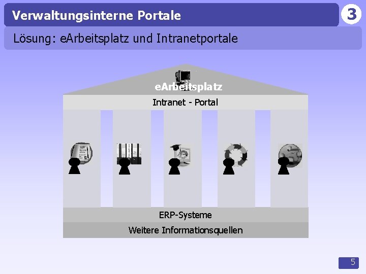 Verwaltungsinterne Portale 3 Lösung: e. Arbeitsplatz und Intranetportale e. Arbeitsplatz Intranet - Portal ERP-Systeme