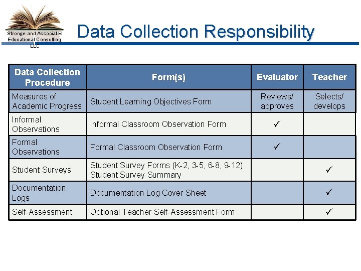 Stronge and Associates Educational Consulting, LLC Data Collection Responsibility Data Collection Procedure Form(s) Evaluator