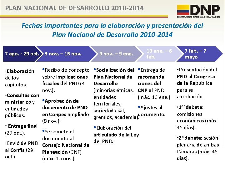 PLAN NACIONAL DE DESARROLLO 2010 -2014 Fechas importantes para la elaboración y presentación del