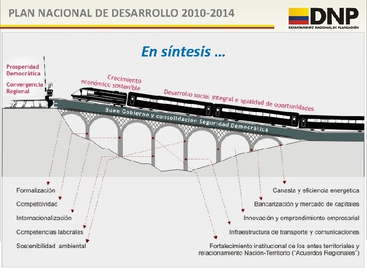 PLAN NACIONAL DE DESARROLLO 2010 -2014 En síntesis … 