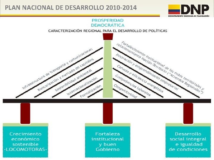 PLAN NACIONAL DE DESARROLLO 2010 -2014 