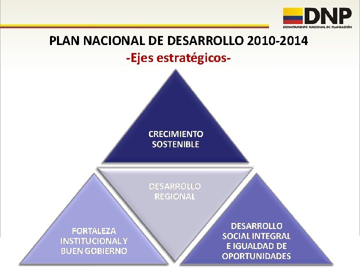 PLAN NACIONAL DE DESARROLLO 2010 -2014 -Ejes estratégicos- 