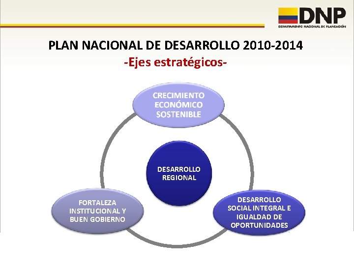 PLAN NACIONAL DE DESARROLLO 2010 -2014 -Ejes estratégicos- DESARROLLO REGIONAL FORTALEZA INSTITUCIONAL Y BUEN