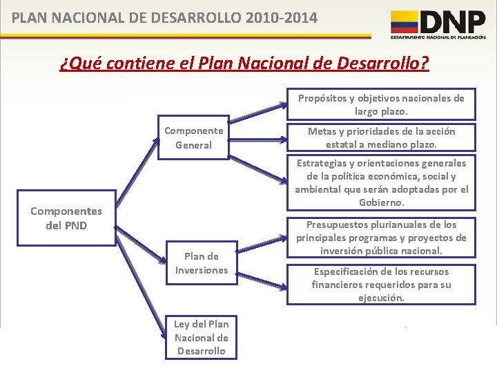 PLAN NACIONAL DE DESARROLLO 2010 -2014 ¿Qué contiene el Plan Nacional de Desarrollo? Propósitos