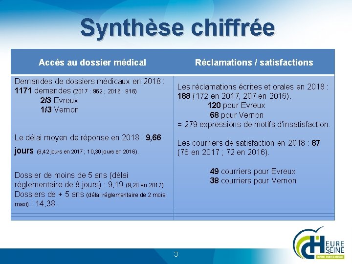 Synthèse chiffrée Accès au dossier médical Demandes de dossiers médicaux en 2018 : 1171
