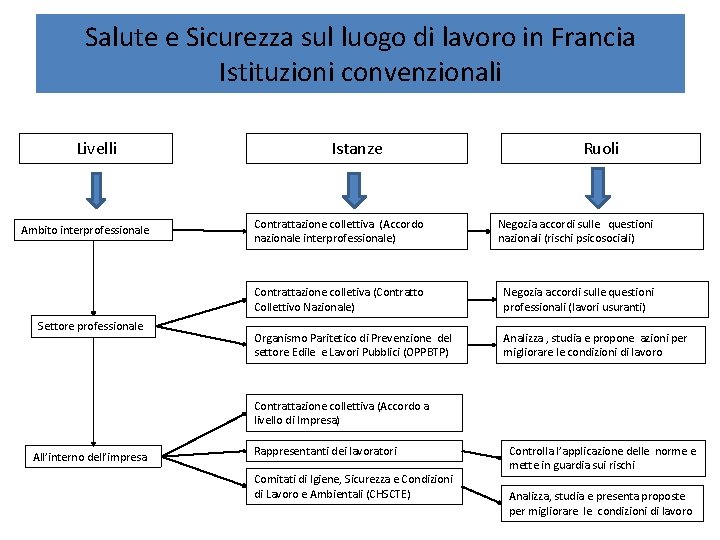 Salute e Sicurezza sul luogo di lavoro in Francia Istituzioni convenzionali Livelli Ambito interprofessionale