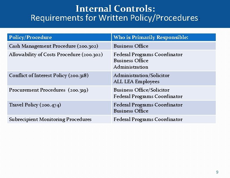 Internal Controls: Requirements for Written Policy/Procedures: Policy/Procedure Who is Primarily Responsible: Cash Management Procedure