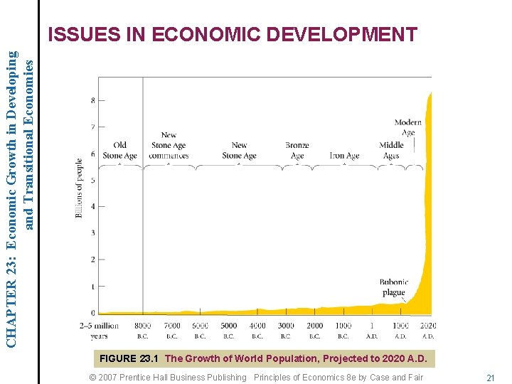 CHAPTER 23: Economic Growth in Developing and Transitional Economies ISSUES IN ECONOMIC DEVELOPMENT FIGURE