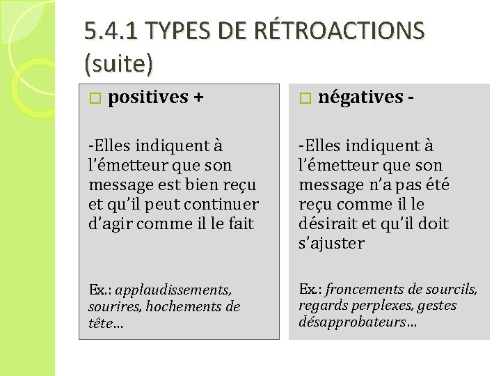 5. 4. 1 TYPES DE RÉTROACTIONS (suite) � positives + � négatives - -Elles