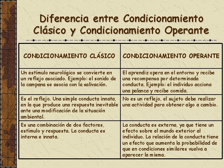 Diferencia entre Condicionamiento Clásico y Condicionamiento Operante CONDICIONAMIENTO CLÁSICO Un estímulo neurológico se convierte