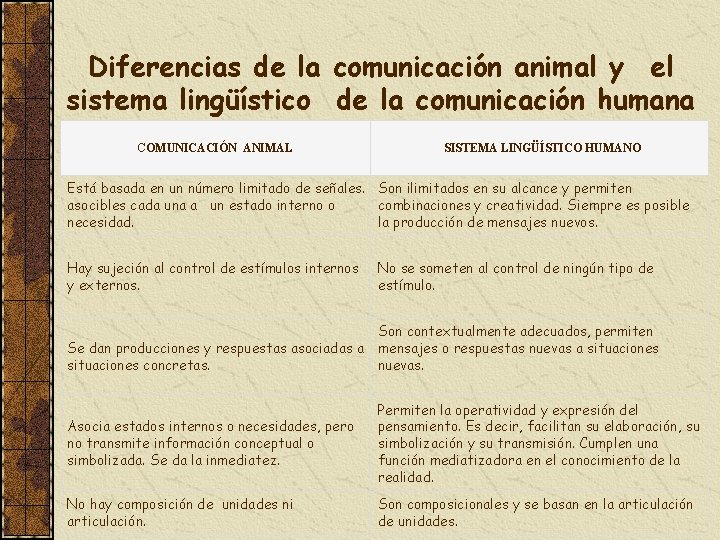 Diferencias de la comunicación animal y el sistema lingüístico de la comunicación humana COMUNICACIÓN