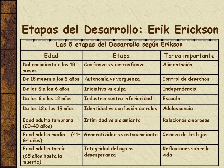 Etapas del Desarrollo: Erik Erickson Las 8 etapas del Desarrollo según Erikson Edad Etapa