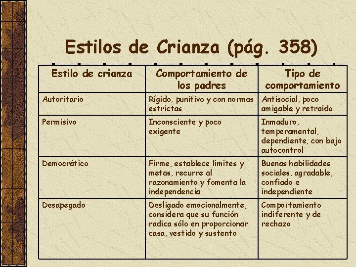 Estilos de Crianza (pág. 358) Estilo de crianza Comportamiento de los padres Tipo de