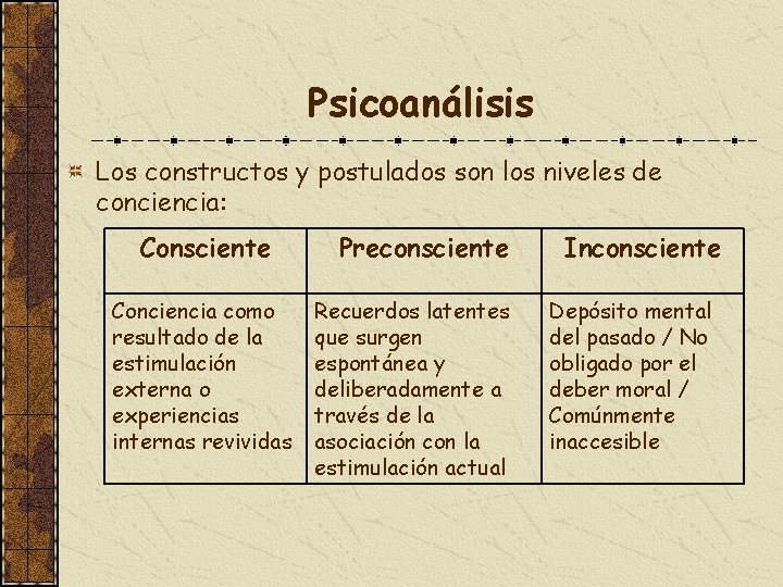 Psicoanálisis Los constructos y postulados son los niveles de conciencia: Consciente Conciencia como resultado