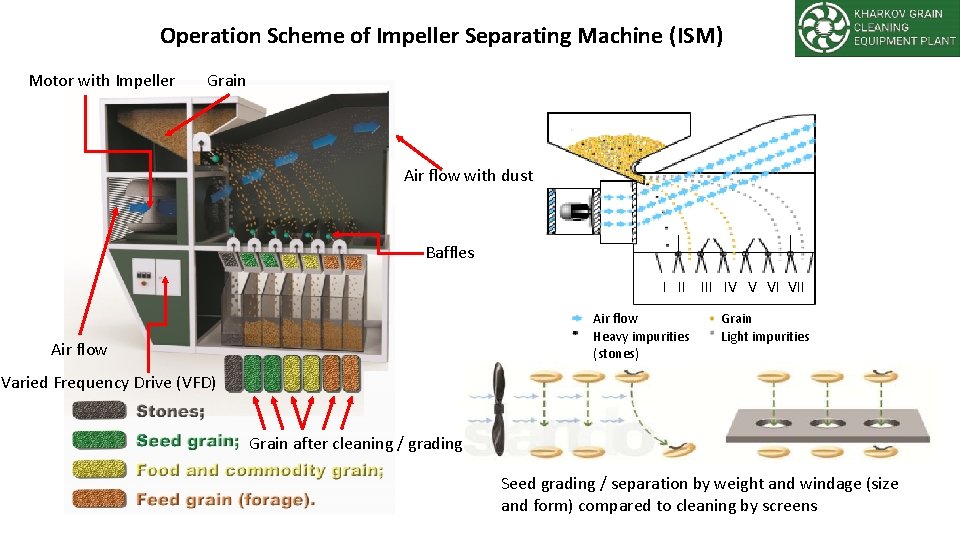 Operation Scheme of Impeller Separating Machine (ISM) Motor with Impeller Grain Air flow with