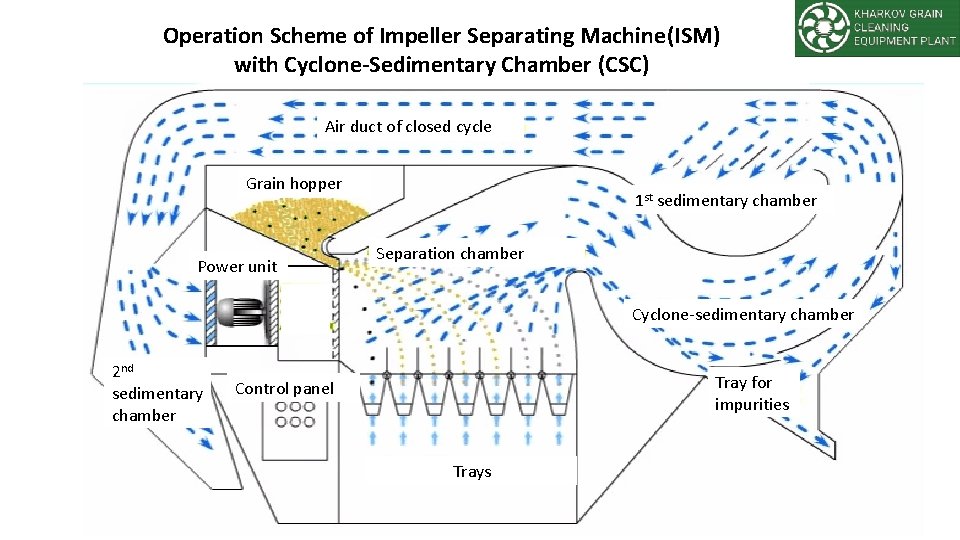 Operation Scheme of Impeller Separating Machine(ISM) with Cyclone-Sedimentary Chamber (CSC) Air duct of closed