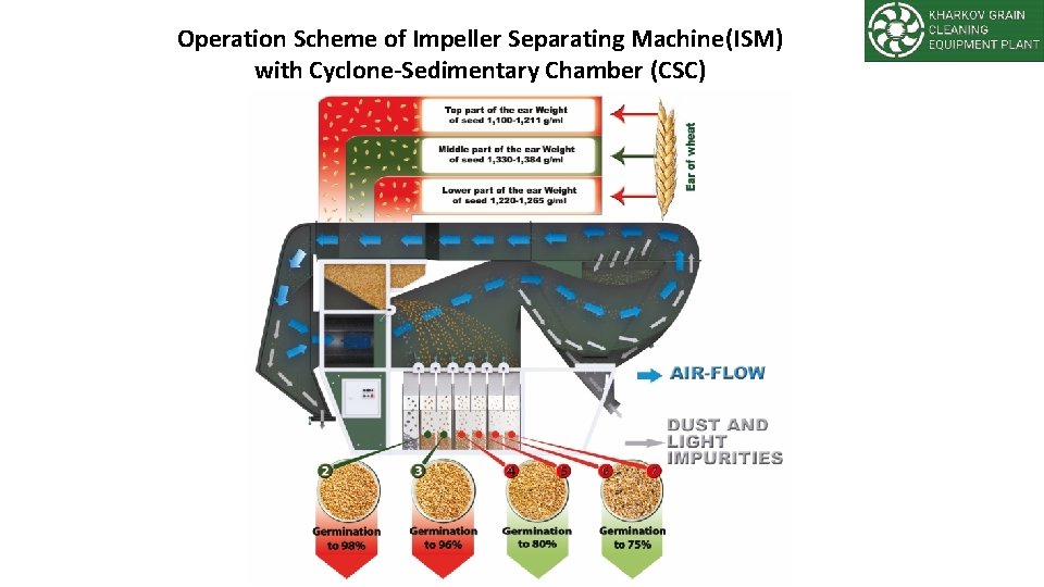 Operation Scheme of Impeller Separating Machine(ISM) with Cyclone-Sedimentary Chamber (CSC) 