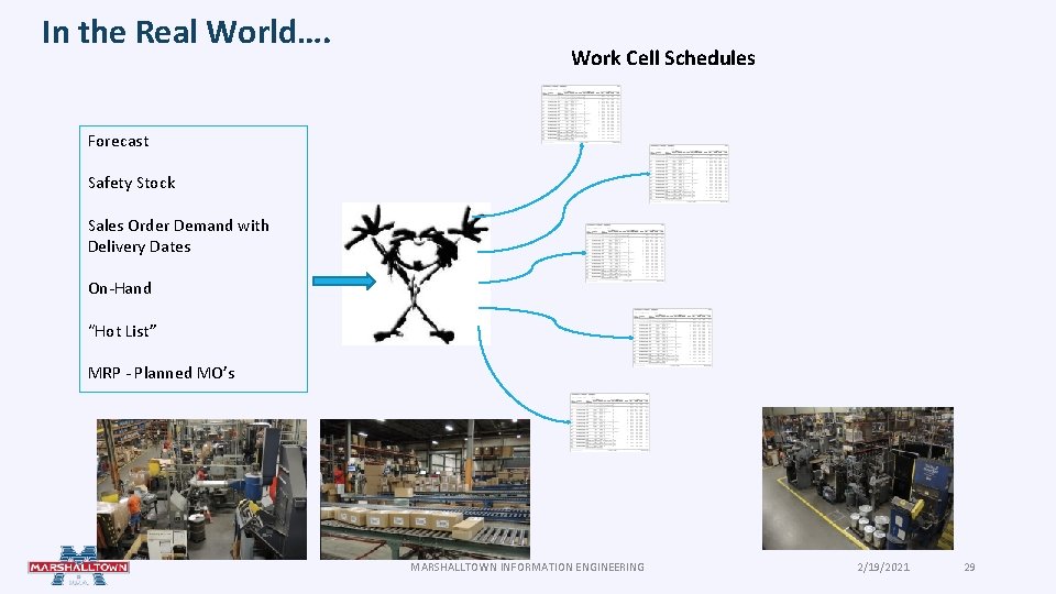 In the Real World…. Work Cell Schedules Forecast Safety Stock Sales Order Demand with In the Real World…. Work Cell Schedules Forecast Safety Stock Sales Order Demand with