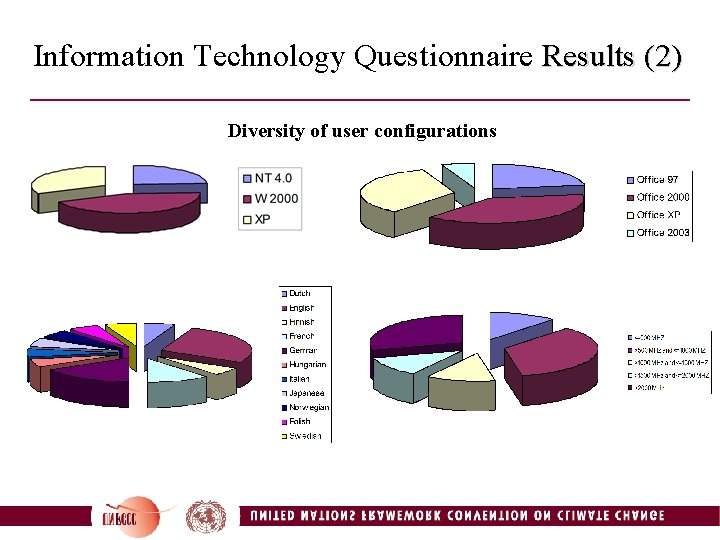 Information Technology Questionnaire Results (2) Diversity of user configurations 