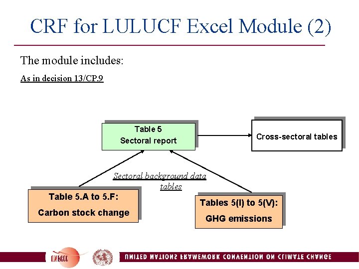  CRF for LULUCF Excel Module (2) The module includes: As in decision 13/CP.
