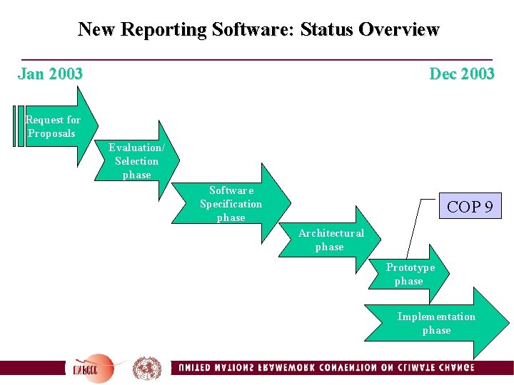 New Reporting Software: Status Overview Jan 2003 Dec 2003 Request for Proposals Evaluation/ Selection