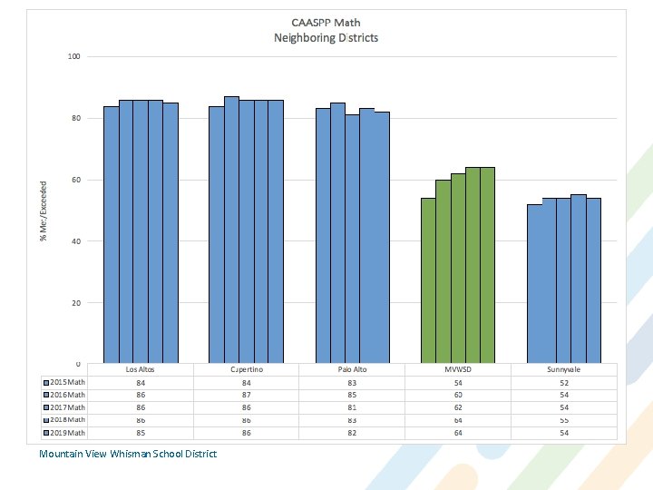 Mountain View Whisman School District 