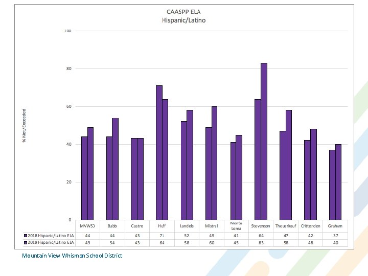 Mountain View Whisman School District 