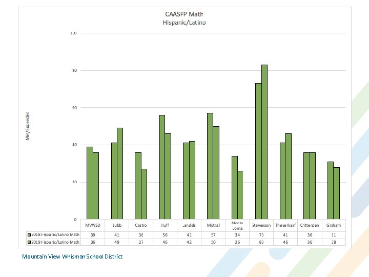 Mountain View Whisman School District 