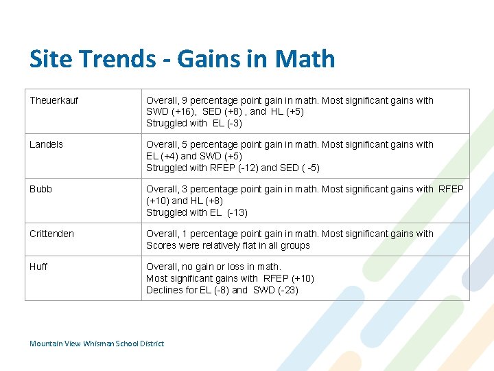 Site Trends - Gains in Math Theuerkauf Overall, 9 percentage point gain in math.