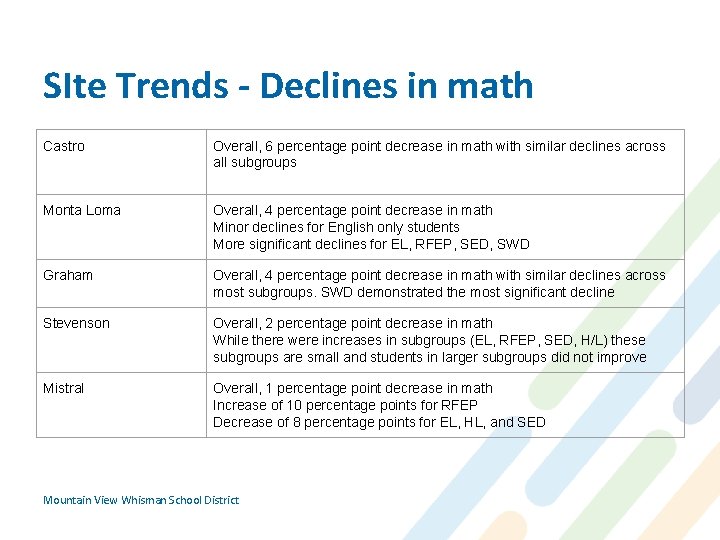 SIte Trends - Declines in math Castro Overall, 6 percentage point decrease in math