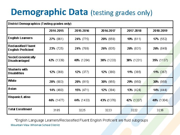 Demographic Data (testing grades only) District Demographics (Testing grades only) 2014 -2015 -2016 -2017