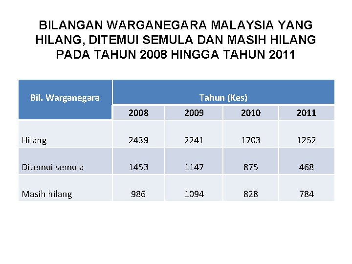 BILANGAN WARGANEGARA MALAYSIA YANG HILANG, DITEMUI SEMULA DAN MASIH HILANG PADA TAHUN 2008 HINGGA